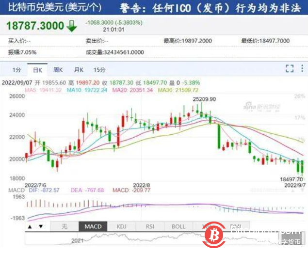 又有10亿大爆仓！加密货币总市值跌破1万亿美元大关