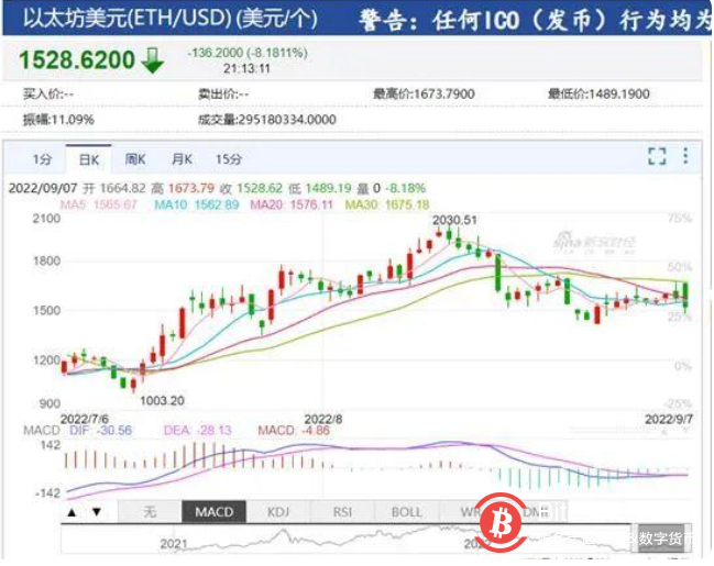 又有10亿大爆仓！加密货币总市值跌破1万亿美元大关
