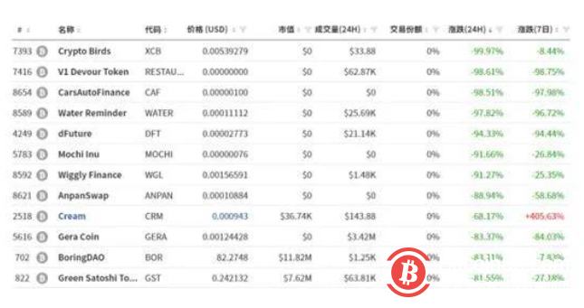 又有10亿大爆仓！加密货币总市值跌破1万亿美元大关