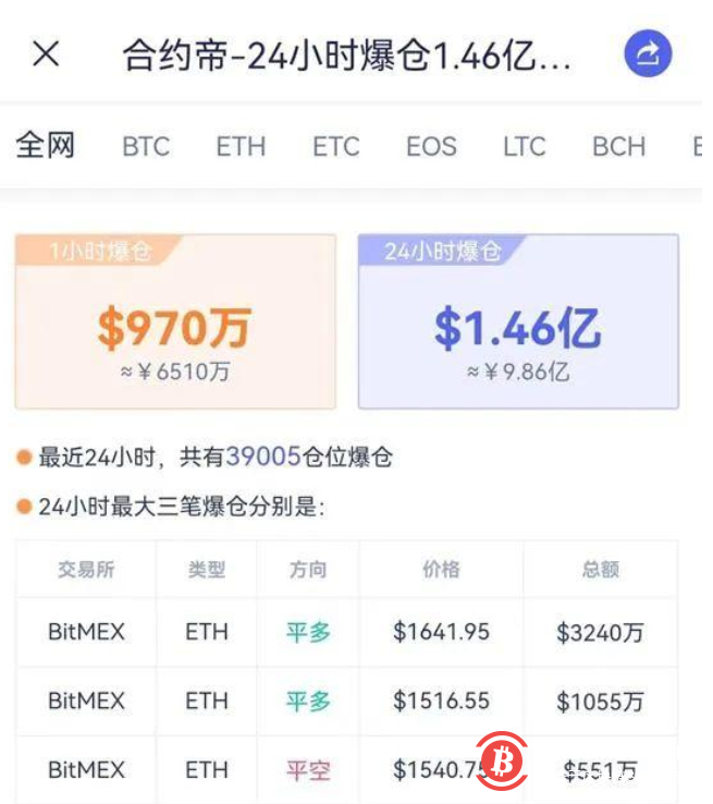 又有10亿大爆仓！加密货币总市值跌破1万亿美元大关