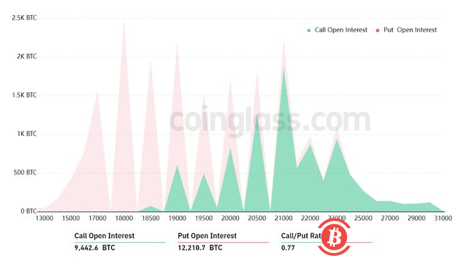 由于宏观气候可持续 BTC 牛市的希望，比特币被固定 2 万美元以下