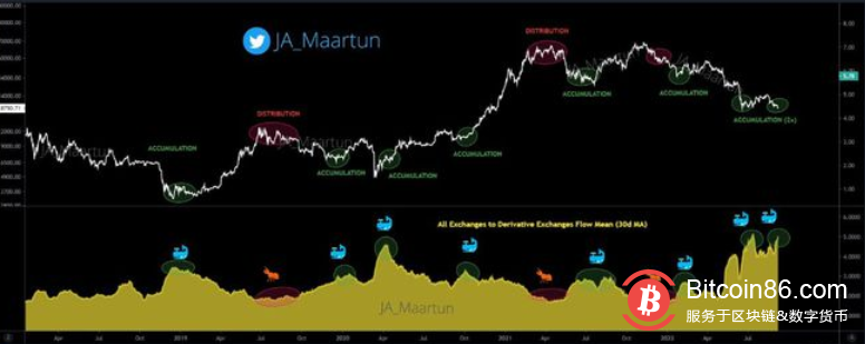 比特币鲸鱼以“经典”底部信号将 BTC 发送到期货交YI所