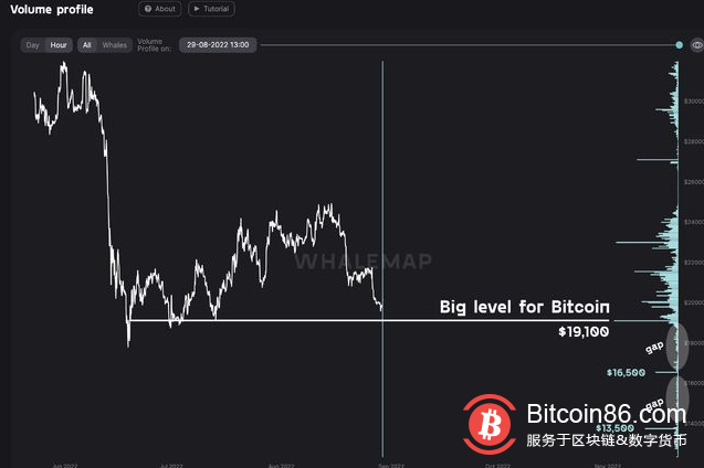比特币鲸鱼以“经典”底部信号将 BTC 发送到期货交YI所