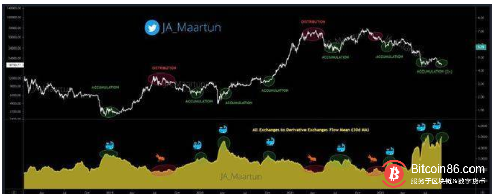  比特币鲸鱼以“经典”底部信号将 BTC 发送到期货交易所 