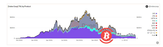 链上加密指数举步维艰，面临哪些机遇和挑战？