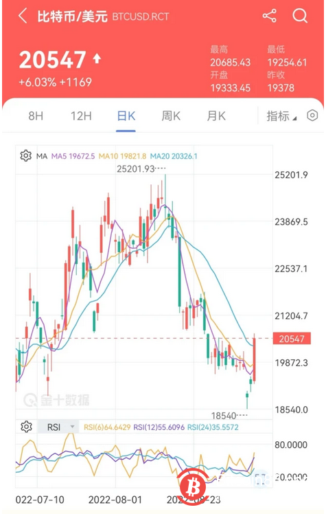 比特币上涨5％ 重回2万美元以上水平