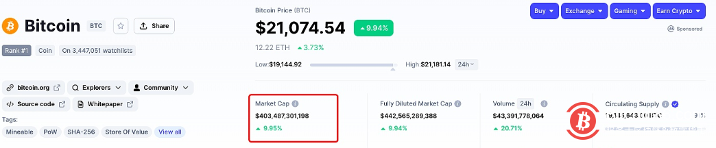  BTC市值重返4000亿美元上方 