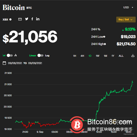 比特币价格站上21000美元 日内涨幅超9%