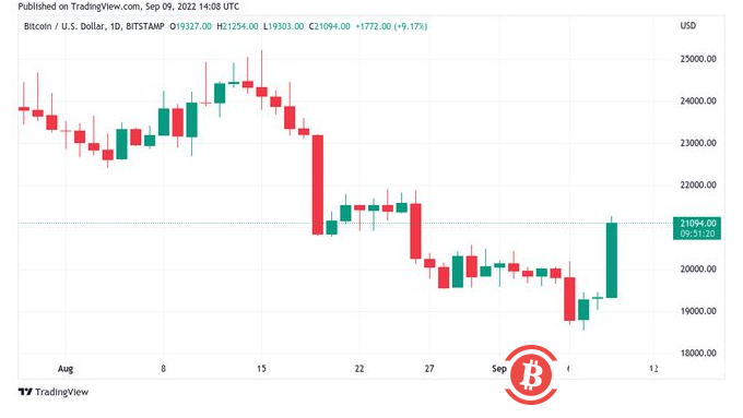 比特币价格突破 21,000 美元，称 BTC 现在购买“非常引人注目”