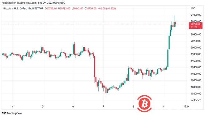 随着 BTC 价格上涨 8.7%，比特币因美元下跌而挤破 2 万美元