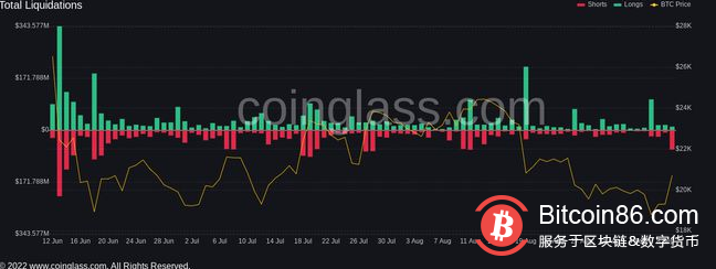 随着 BTC 价格上涨 8.7%，比特币因美元下跌而挤破 2 万美元