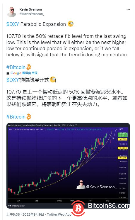 随着 BTC 价格上涨 8.7%，比特币因美元下跌而挤破 2 万美元