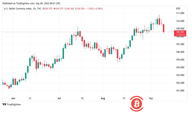 随着 BTC 价格上涨 8.7%，比特币因美元下跌而挤破 2 万美元