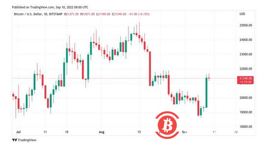 比特币价格接近 2.17 万美元，因为鲸鱼“几乎完美地”提振比特币