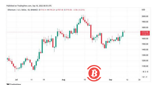 比特币价格接近 2.17 万美元，因为鲸鱼“几乎完美地”提振比特币