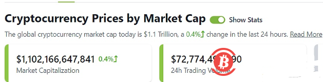  数据：加密总市值反弹至1.1万亿美元上方 