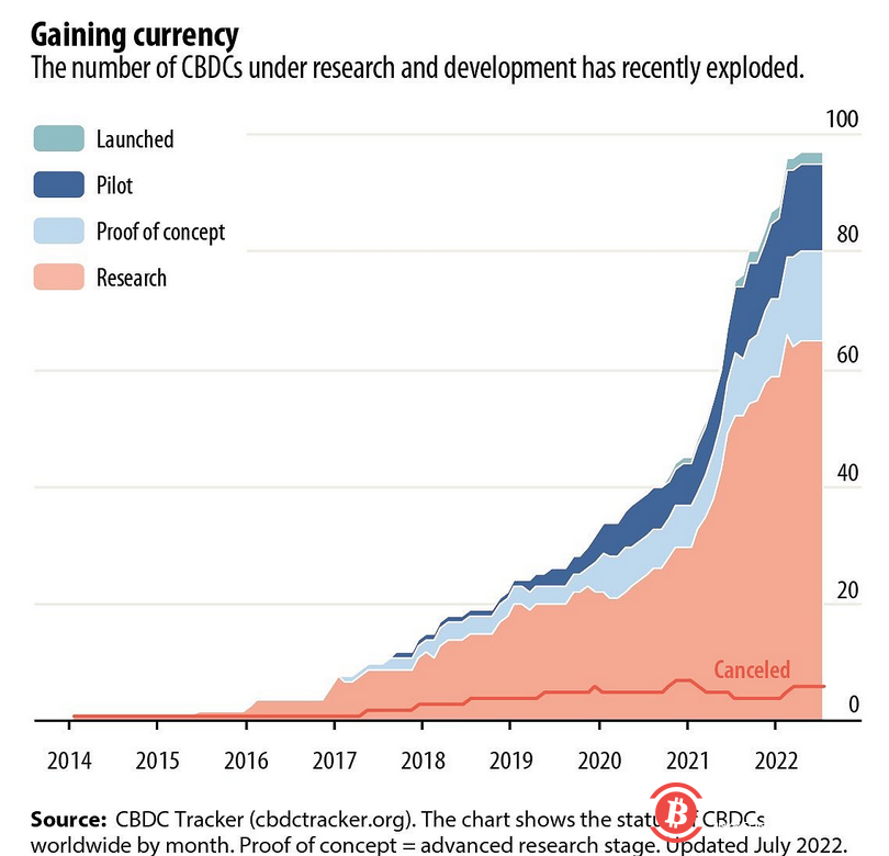  IMF：全球有超过一半的央行正在探索或开发CBDC 