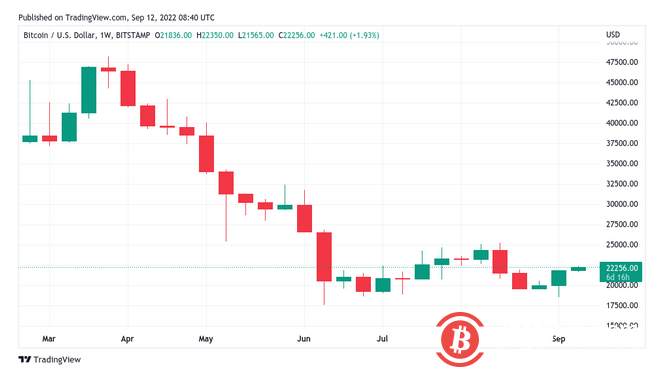  美联储、ETH合并和22,000美元的BTC：本周比特币需要了解的5件事 