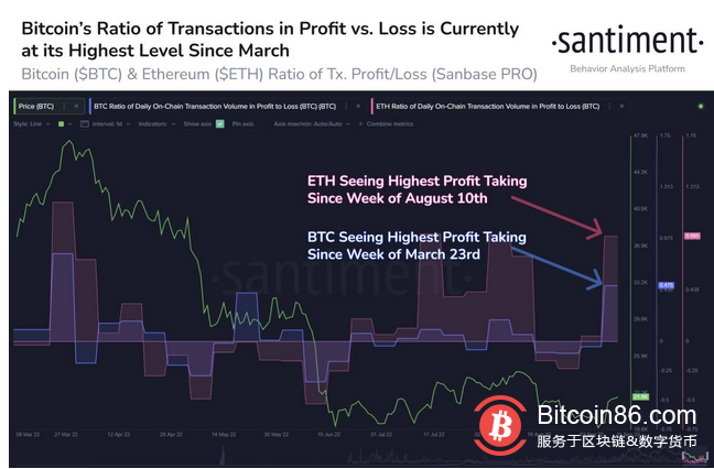  美联储、ETH合并和22,000美元的BTC：本周比特币需要了解的5件事 