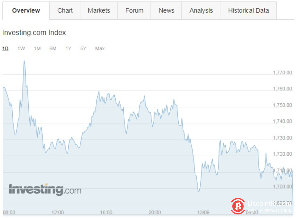 加密货币表现不一 比特币升破2.2万美元 以太坊跌超3%