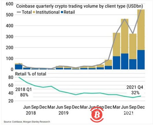宏观经济学家：美联储对加密货币的影响超过股票