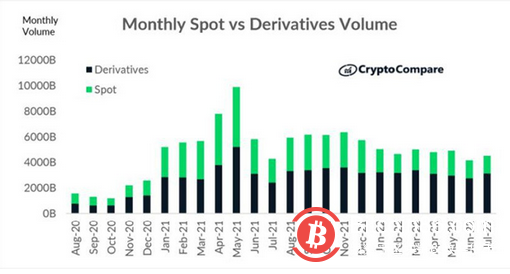 宏观经济学家：美联储对加密货币的影响超过股票