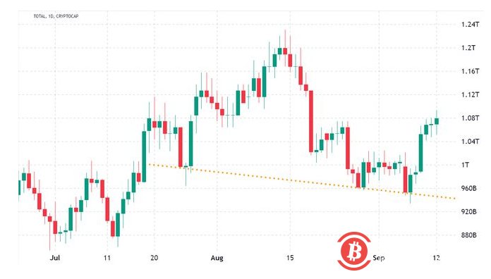 比特币和山寨币上涨，但即将到来的宏观事件可能会限制涨势