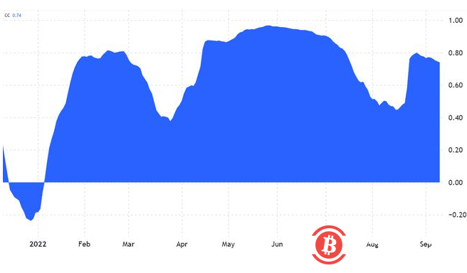 比特币和山寨币上涨，但即将到来的宏观事件可能会限制涨势