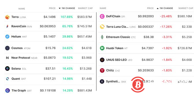 比特币和山寨币上涨，但即将到来的宏观事件可能会限制涨势