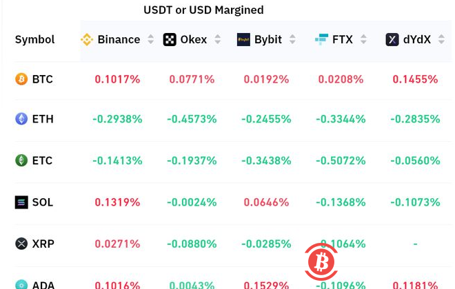 比特币和山寨币上涨，但即将到来的宏观事件可能会限制涨势
