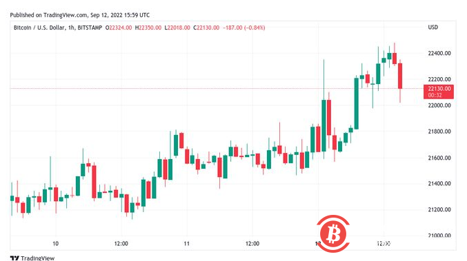 比特币和山寨币上涨,但即将到来的宏观事件可能会限制涨势
