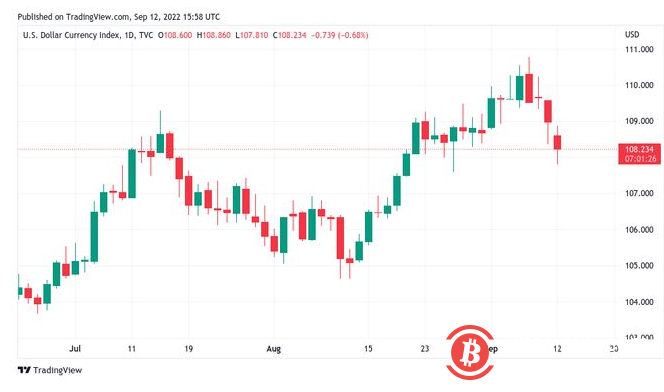 比特币和山寨币上涨,但即将到来的宏观事件可能会限制涨势