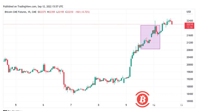 比特币和山寨币上涨,但即将到来的宏观事件可能会限制涨势