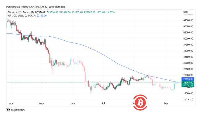 比特币和山寨币上涨,但即将到来的宏观事件可能会限制涨势