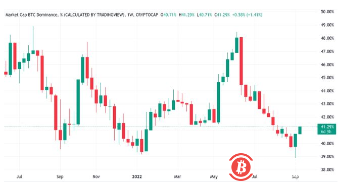 比特币和山寨币上涨,但即将到来的宏观事件可能会限制涨势