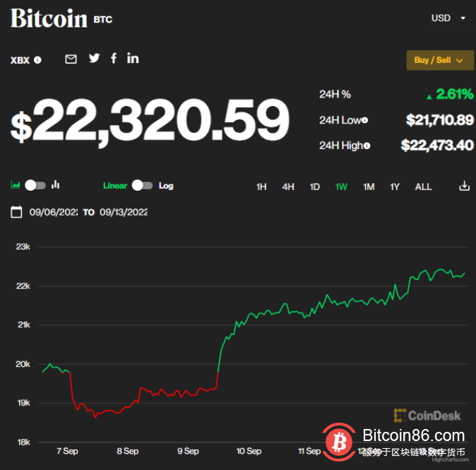 比特币价格站上22000美元 日内涨幅超2%