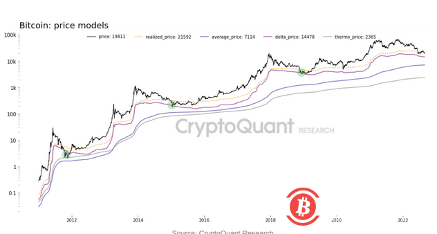周一交易提供了两个加密货币的故事。  比特币上涨但以太币在美国最新通胀数据发布前一天和合并启动前三天下跌。  BTC 最近的交易价格约为 22,200 美元，在过去 24 小时内上涨了近 2%。随着投资者对高风险投资的兴趣回归，按市值计算的最大加密货币周一早些时候飙升至 22,000 美元以上。  在周日晚些时候上涨超过这个门槛后，以太币最近比前一天暴跌超过 2%，交易价格略低于 1,700 美元。投资者继续关注周四预期的合并，这是对以太坊区块链的技术改革，将其协议从工作证明转变为更节能的股权证明。  在一封电子邮件中，Oanda 高级市场分析师 Edward Moya 将这两种加密货币的不同路径归因于一些交易者的“抛售事件”反应。“看起来以太坊的一些获利回吐正在使比特币和其他区块链加密赌注受益，例如 Cardano、Solana 和 Polkadot，”Moya 说。  Moya 乐观地补充说：“许多人仍然对 9 月份的加密货币反弹持怀疑态度，但如果价格走势没有在此处转向南方，动量交易者可能会引发体面的走高。”  大多数其他主要加密货币最近都处于亏损状态，ADA 和 CRO 在过去 24 小时内均下跌超过 3%，但 SOL 上涨超过 3%。  Cryptos 早前的涨幅追随股市，股市继续小幅上涨，以科技股为主的纳斯达克、标准普尔 500 指数和道琼斯工业平均指数均上涨超过一个百分点。投资者对周二消费者物价指数 (CPI) 为正的前景感到更加乐观，这表明通胀势头继续减弱。市场普遍预期 CPI 等于或低于 7 月份的 8.5%。包括就业数据在内的其他指标依然强劲，表明经济将实现美联储所希望的软着陆。资产市场也可能对乌克兰在与俄罗斯的战争中成功反击以及宏观经济活动减弱的前景做出积极反应。  “交易周的开始本应是关于 8 月份通胀报告的，但基辅突然出现的势头让许多人希望这一刻是对俄罗斯战争的转折点，”莫亚写道，尽管他不祥地指出，“俄罗斯的战略现在可能转向攻击民用基础设施，这可能导致大面积停电并减缓当前的反攻行动。”  据《华尔街日报》援引知情人士的话报道，在加密新闻中，金融服务巨头富达正在考虑是否让个人经纪客户交易比特币（BTC）。该计划将为传统金融服务公司对加密领域日益增长的兴趣提供最新证据。  当天早些时候，加密货币交易所火币表示将下架包括 Monero 和 Zcash 在内的 7 个代币。  软件公司 ConsenSys 的去中心化协议首席经济学家在接受 CoinDesk 的 First Mover TV 节目采访时表示，加密货币对外部事件的反应类似于其他风险较高的资产。“关于宏观经济环境的故事是，如果它允许消费者拥有更大的预算——当然 COVID 环境就是这样——他们更有可能承担风险，他们更有可能使用 Web3 并尝试新协议，”他说。“如果他们被压缩，他们更担心偿还抵押贷款或租金，他们的可自由支配预算就会减少。所以这将在短期内损害加密货币价格。”  比特币可能再次走低  比特币的价格变化无常。前一天它是一种风险资产，后一天它是一种对冲通胀的工具。  在市值最大的加密货币过去三天轻松超过 21,000 美元之后，周一的飙升使比特币在三周多以来首次超过 22,000 美元。  但总部位于韩国的 CryptoQuant 最近的一份报告概述了许多不同的价格估值指标，这些指标显示比特币在 10,000 美元至 14,500 美元之间触底反弹。  Delta 价格指标处于 CryptoQuant 看跌模型的高端。Delta 价格衡量已实现的（所有比特币都已移动的平均价格）与历史移动平均价格之间的差异。CryptoQuant 将 delta 价格定为 14,478 美元。  “从历史上看，当价格触及 delta 价格时，市场已经确认触底，就像 2015 年和 2018 年的熊市一样，”CryptoQuant 写道。  CryptoQuant 还指出，基于交易流的估值模型可能是比特币触底反弹的指标。  其中之一，由 CryptoQuant 的研究团队开发，是鲸鱼交易所流入价格。该指标表示 2013 年和 2018 年触底，衡量的是比特币鲸鱼（持有 1,000-10,000 比特币）向交易所发送比特币的价格。目前，CryptoQuant 将这个数字定为 10,335 美元。  最后，还有矿工交易所流入价格，为 14,214 美元（非常接近三角洲价格）。顾名思义，这是矿工向交易所发送比特币的价格。Cryptoquant 表示，该指标标志着 Covid-19 引发的 2020 年 3 月恐慌性抛售的底部以及 2015 年熊市的底部。  一个古老的故事  2020 年末，CoinTelegraph编制了一份清单，列出了一些最糟糕的比特币价格预测。当然，信息光影响者有很多猜测，但也有认真尝试创建预测模型。  Nexo 联合创始人 Antoni Trenchev 预测，比特币到 2020 年年底将达到 50,000 美元，因为它与股票市场缺乏相关性并且与黄金价格同步波动。  丝绸之路暗网市场创始人罗斯·乌布利希（Ross Ulbricht）表示，2020 年 3 月的波动意味着全年将有一个长期的熊市。  Twitter 分析师 CryptoWhale 的“量子模型”“有效地预测了自 2018 年以来的每一个重大举措”，它假设 2020 年 3 月后的牛市将在 2022 年年中达到 24,000 美元。  具有讽刺意味的是，比特币价格的最佳预测指标现在是股市。与股票的相关性叙述，对于比特币的极端追随者来说可能具有讽刺意味，但在宏观经济发生重大变化之前，世界上最大的数字资产无法动摇。  比特币价格预测并不是什么新鲜事，但到目前为止还没有可靠的模型或方法来做到这一点。今年年初，分析师以宏观经济因素为由，呼吁比特币保持在 4 万至 6 万美元的区间。  Panxora 首席执行官 Gavin Smith在 1 月份告诉 CoinDesk：“我们预测，这一举措的催化剂将是顽固的高通胀数字以及持续的负实际利率。”  高通胀数字当然伴随着我们，但 4 万美元的比特币却不是。随着比特币周二亚洲交易日开盘价约为 22,100 美元，我们还有很长的路要走——尽管一些宏观指标表明我们应该在其他地方。