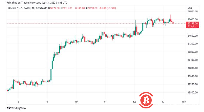 由于 BTC 面临美国 CPI 数据，比特币与 22,000 以上的鲸鱼作战