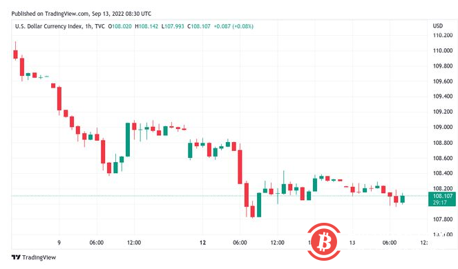由于 BTC 面临美国 CPI 数据，比特币与 22,000 以上的鲸鱼作战