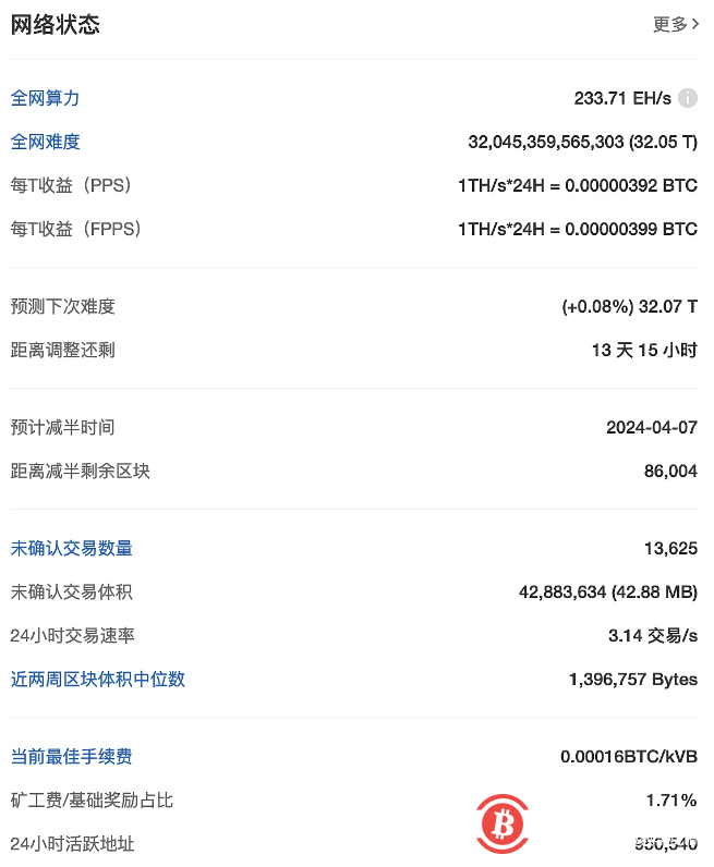 比特币挖矿难度达32.05T，创历史新高 