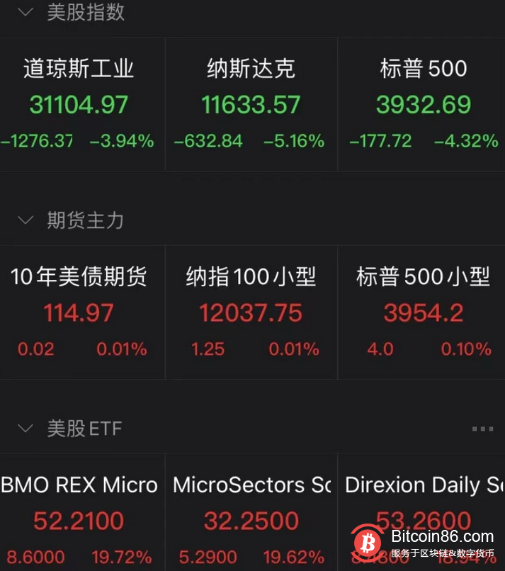 突发利空！道指狂泻1200点，美股上演“黑色星期二”，比特币又“崩了”