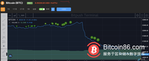 美通胀数据居高不下，加密总市值短暂跌破 1 万亿美元，比特币24小时跌幅近10%