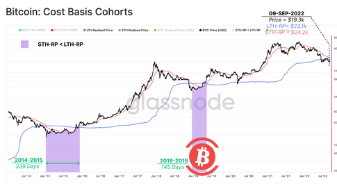 美通胀数据居高不下，加密总市值短暂跌破 1 万亿美元，比特币24小时跌幅近10%