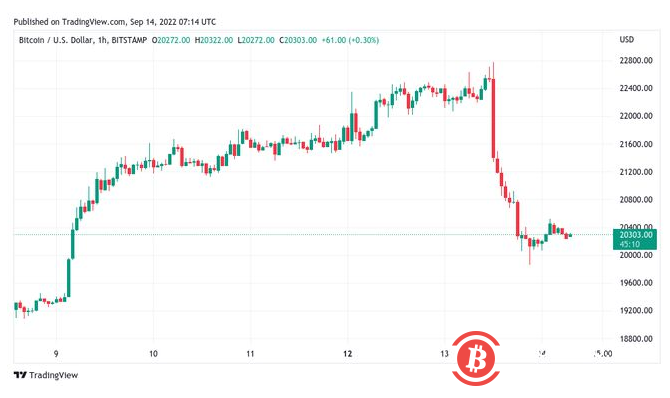 由于美国股市失去了相当于4个BTC市值的比特币，BTC 保持在20000