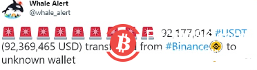 数据：92,177,014枚USDT从Binance转移到未知钱包 
