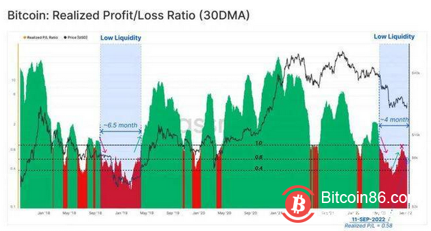 尽管我们昨天看到了以太坊历史上最大的事件之一,但加密货币市场大体上一直在追随比特币的方向性偏差。