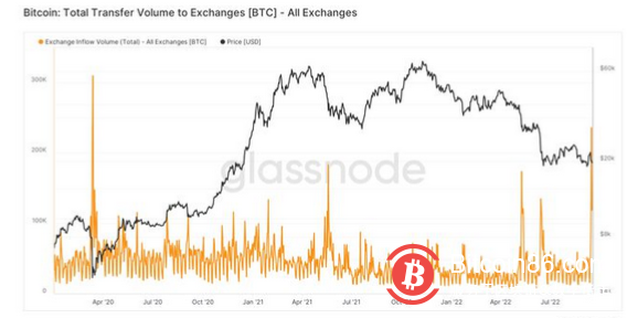 比特币交易所流入量出现自 2020 年 3 月以来的最大单日峰值