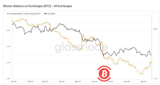 比特币交易所流入量出现自 2020 年 3 月以来的最大单日峰值