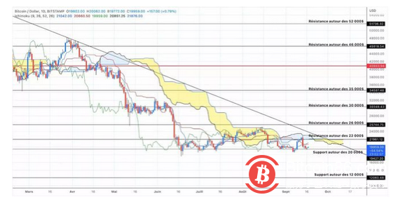 比特币（BTC）——加密货币之王即将被淘汰？