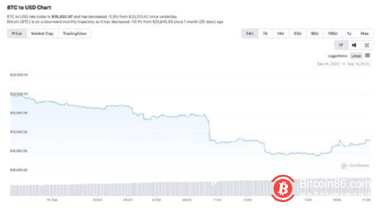 比特币又暴跌！一天之内，13万投资者爆仓